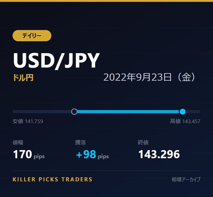 USD/JPY 2022年9月23日（金） 値幅170pips