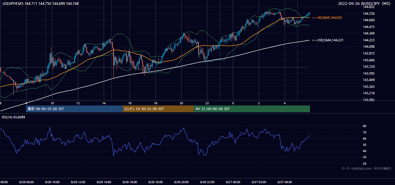 2022-09-26（月） USD/JPY 5分足チャート