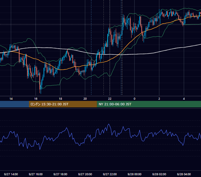 2022年9月27日（火） USD/JPY 5分足チャート