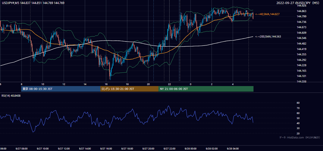 2022-09-27（火） USD/JPY 5分足チャート