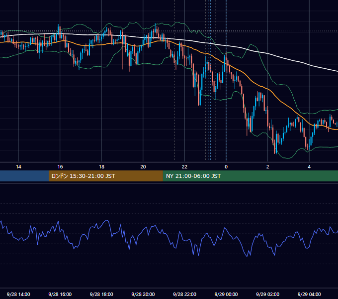 2022年9月28日（水） USD/JPY 5分足チャート