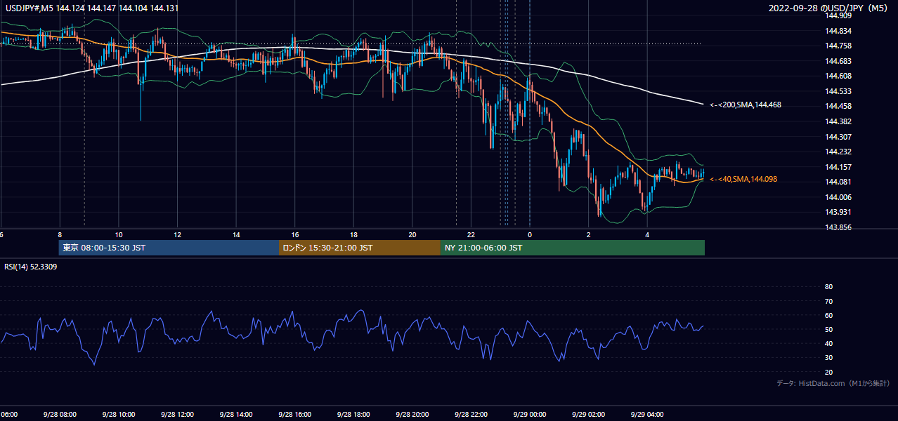 2022-09-28（水） USD/JPY 5分足チャート