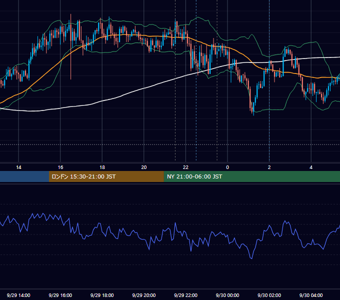 2022年9月29日（木） USD/JPY 5分足チャート