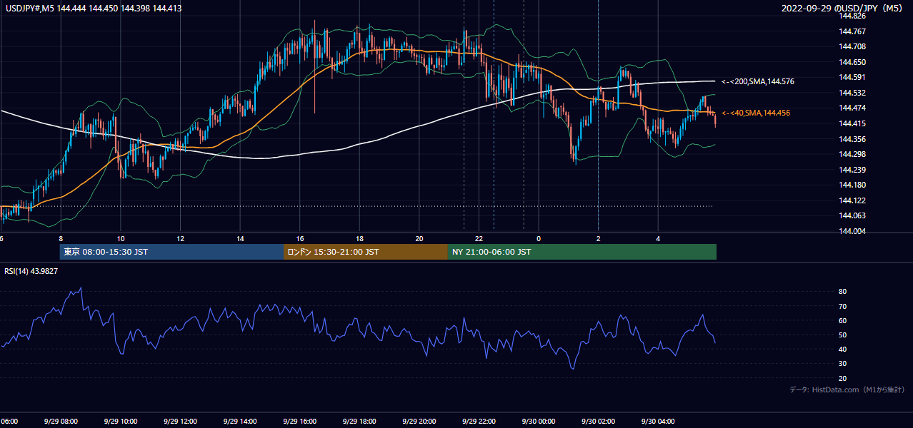 2022-09-29（木） USD/JPY 5分足チャート