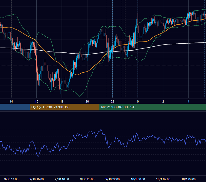2022年9月30日（金） USD/JPY 5分足チャート