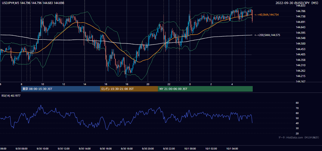 2022-09-30（金） USD/JPY 5分足チャート
