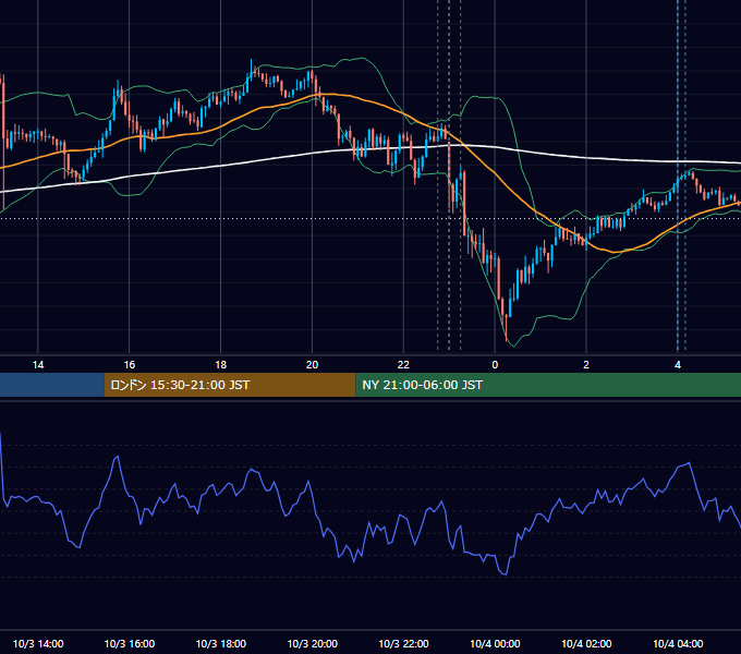 2022年10月3日（月） USD/JPY 5分足チャート
