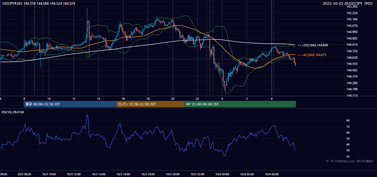 2022年10月3日（月） USD/JPY 5分足チャート