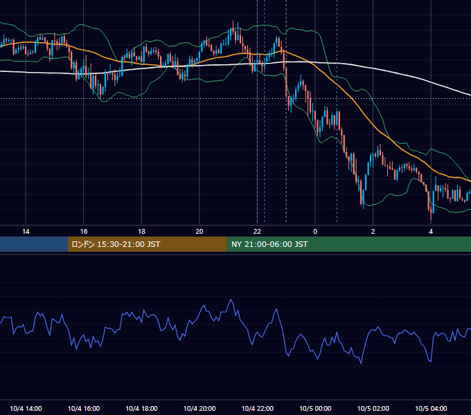 2022年10月4日（火） USD/JPY 5分足チャート