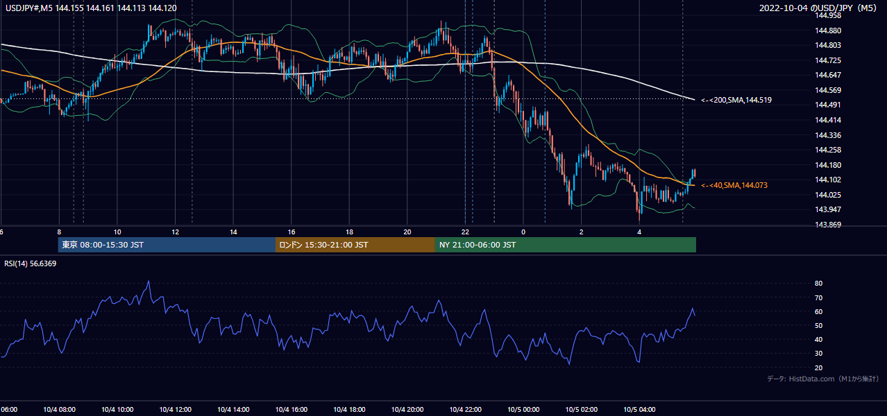 2022年10月4日（火） USD/JPY 5分足チャート