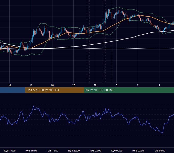 2022年10月5日（水） USD/JPY 5分足チャート