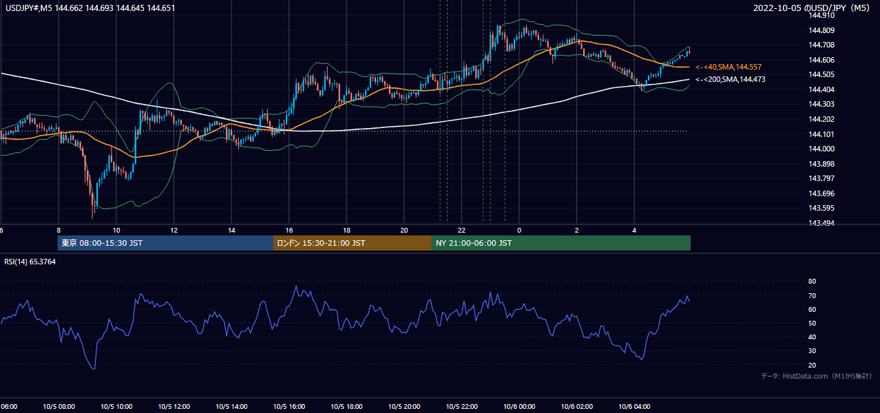 2022-10-05(水) USD/JPY 5分足チャート