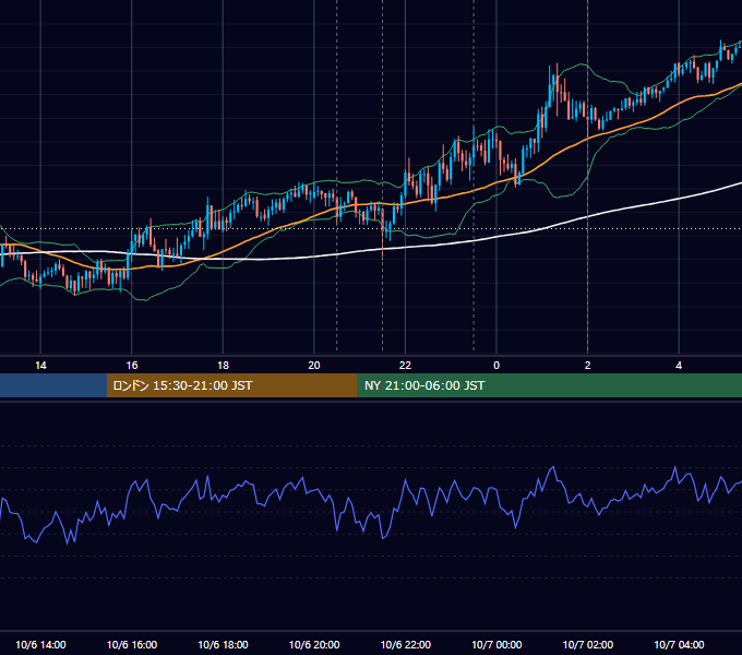 2022年10月6日（木） USD/JPY 5分足チャート