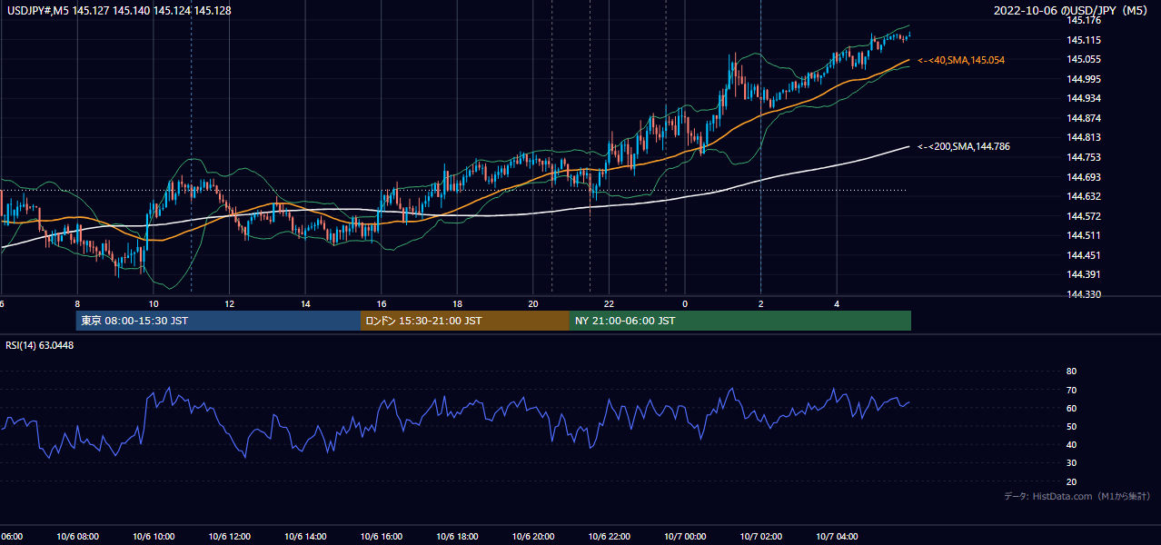 2022年10月6日(木) USD/JPY 5分足チャート