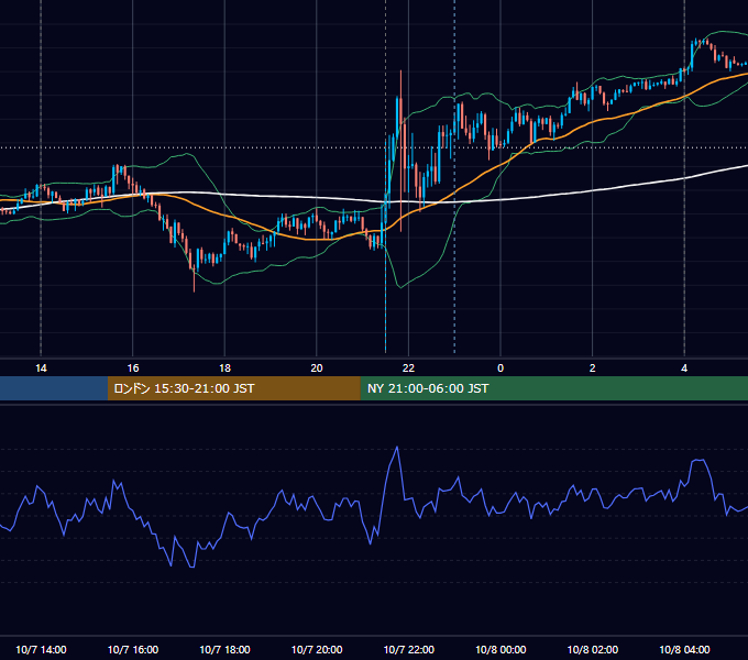 2022年10月7日（金） USD/JPY 5分足チャート