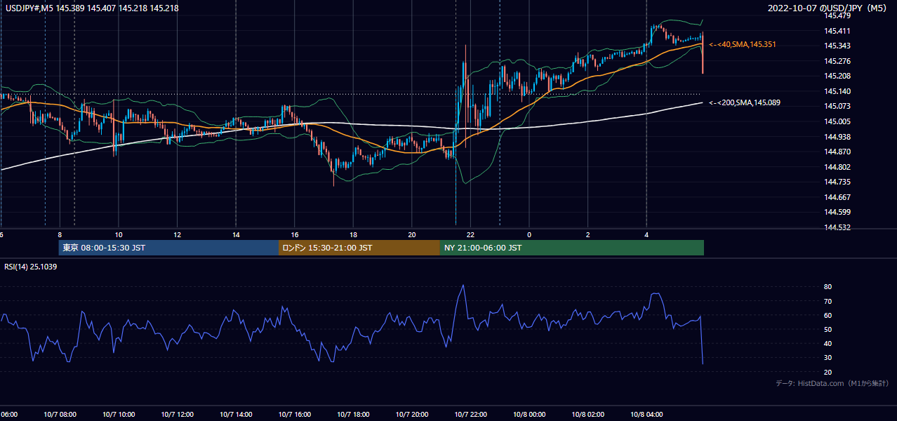 2022年10月7日（金） USD/JPY 5分足チャート