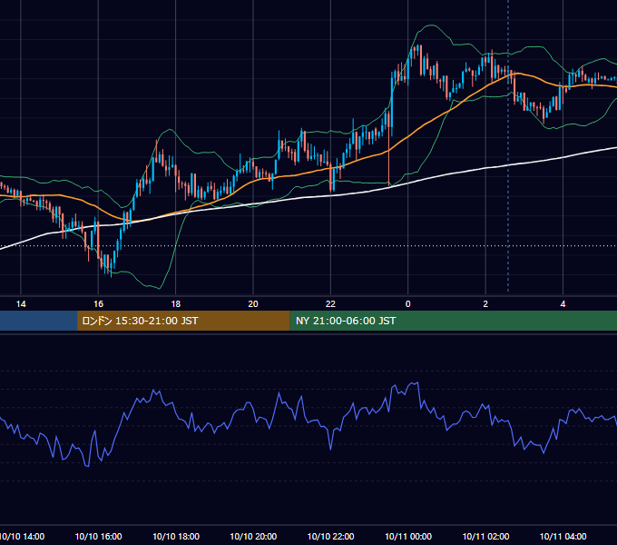2022年10月10日（月） USD/JPY 5分足チャート