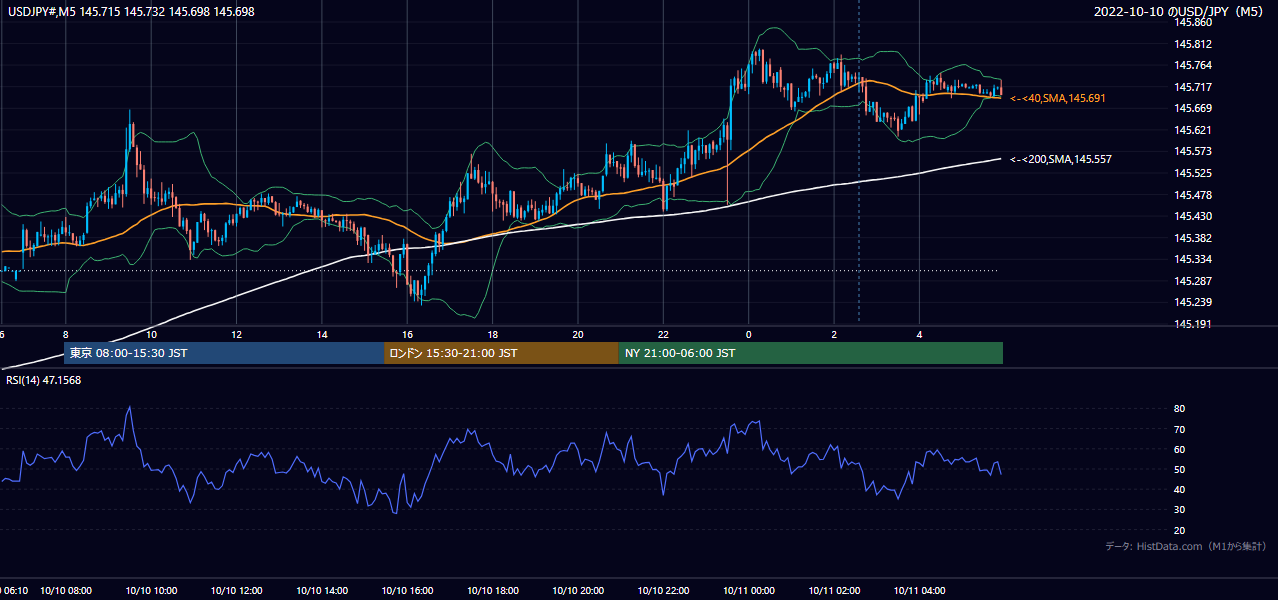 2022-10-10(月) USD/JPY 5分足チャート