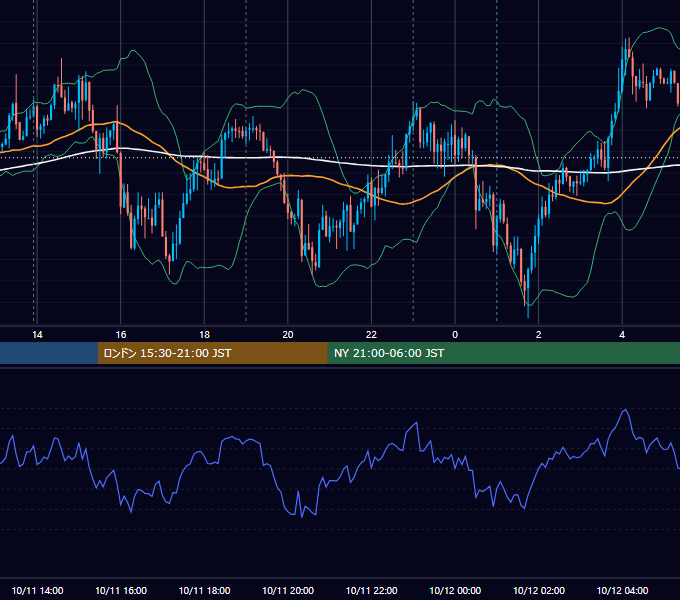2022年10月11日（火） USD/JPY 5分足チャート
