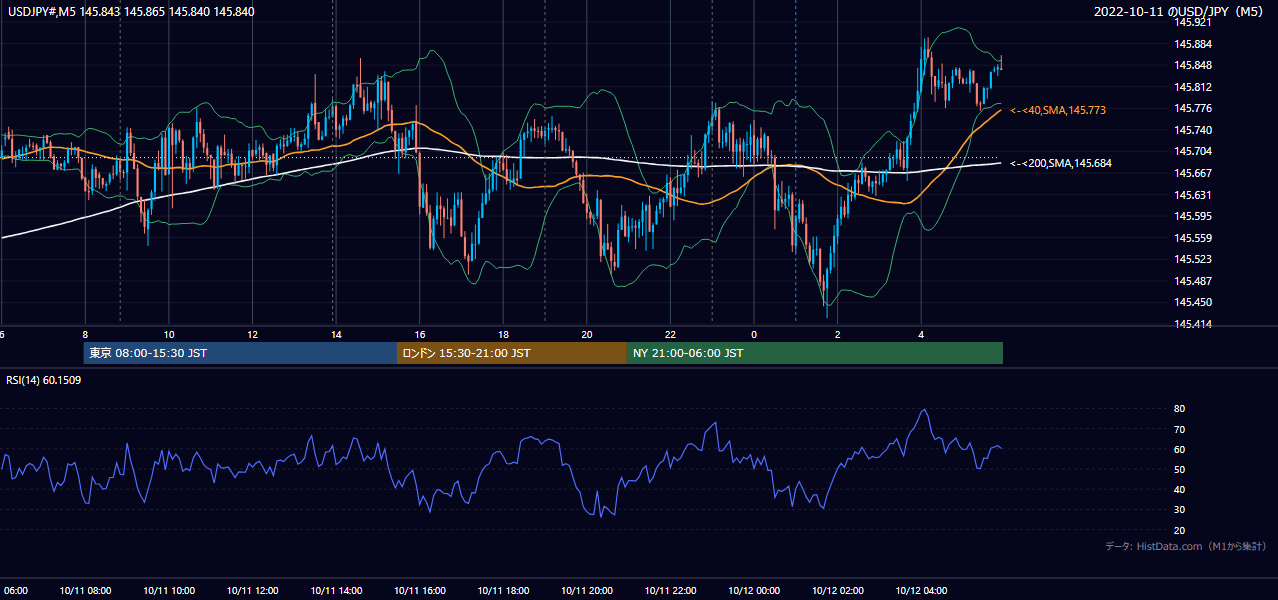 2022-10-11(火) USD/JPY 5分足チャート