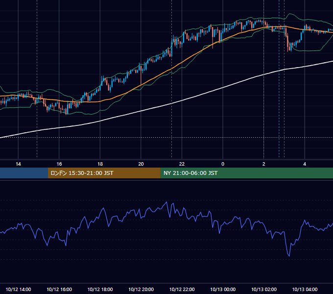 2022年10月12日（水） USD/JPY 5分足チャート