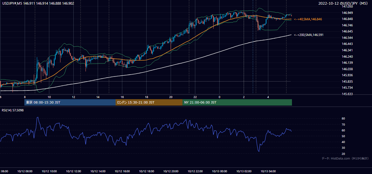 2022-10-12(水) USD/JPY 5分足チャート