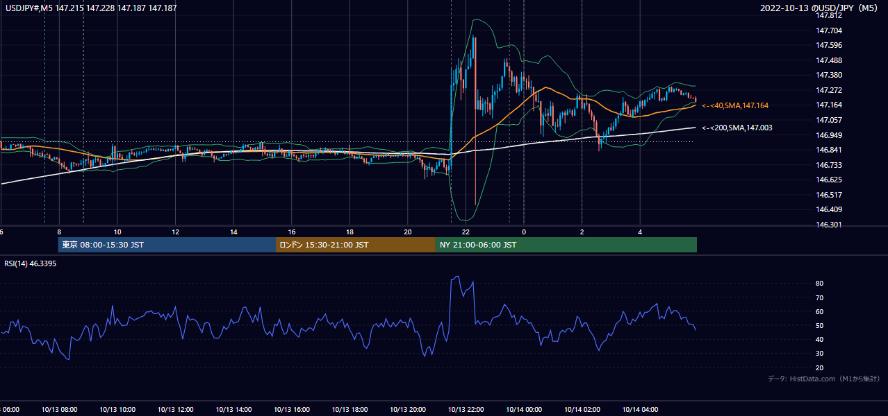 2022-10-13(木) USD/JPY 5分足チャート