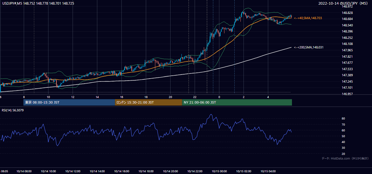 2022年10月14日(金) USD/JPY 5分足チャート