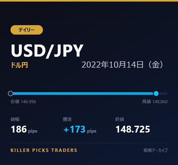 USD/JPY 2022年10月14日（金） 値幅186pips