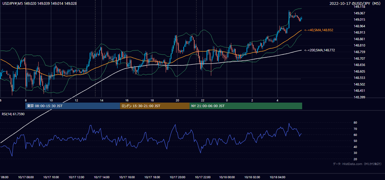 2022-10-17(月) USD/JPY 5分足チャート