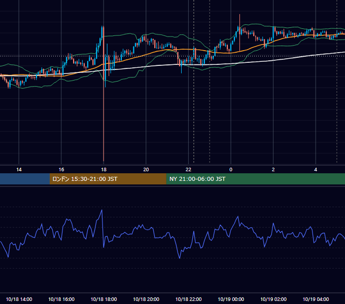 2022年10月18日（火） USD/JPY 5分足チャート