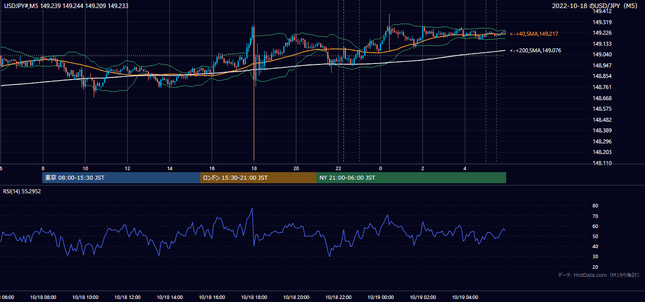 2022-10-18(火) USD/JPY 5分足チャート