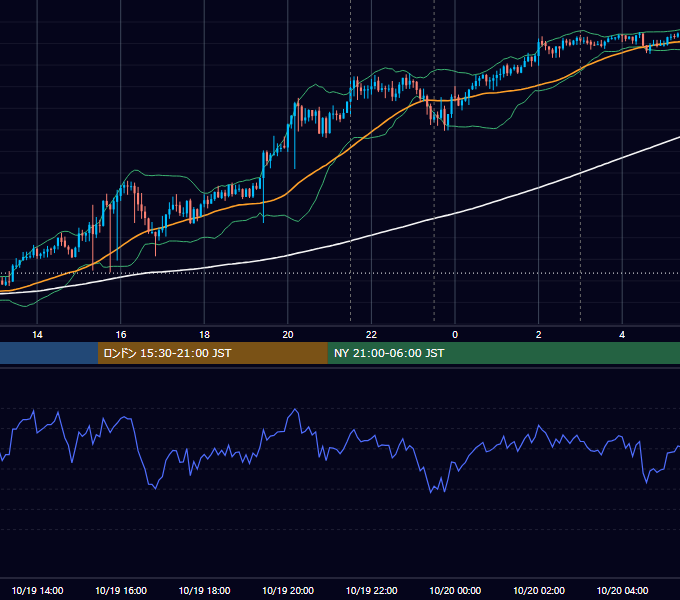 2022年10月19日（水） USD/JPY 5分足チャート