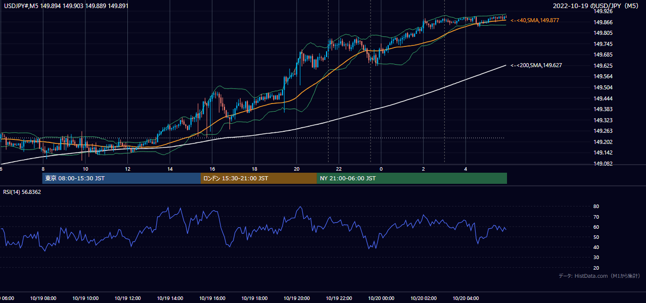 2022-10-19(水) USD/JPY 5分足チャート