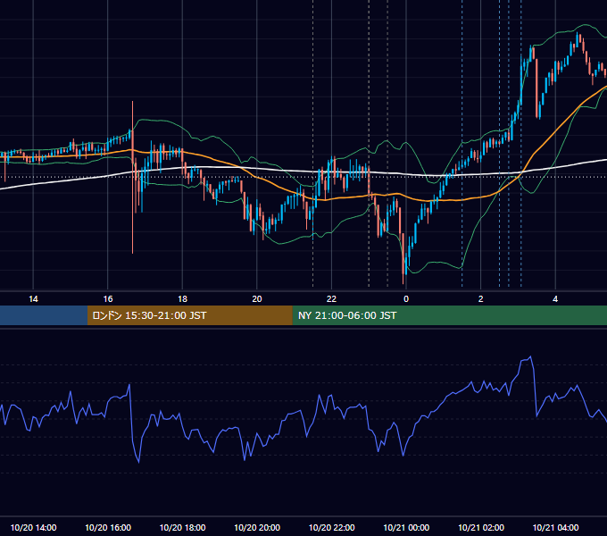2022年10月20日（木） USD/JPY 5分足チャート