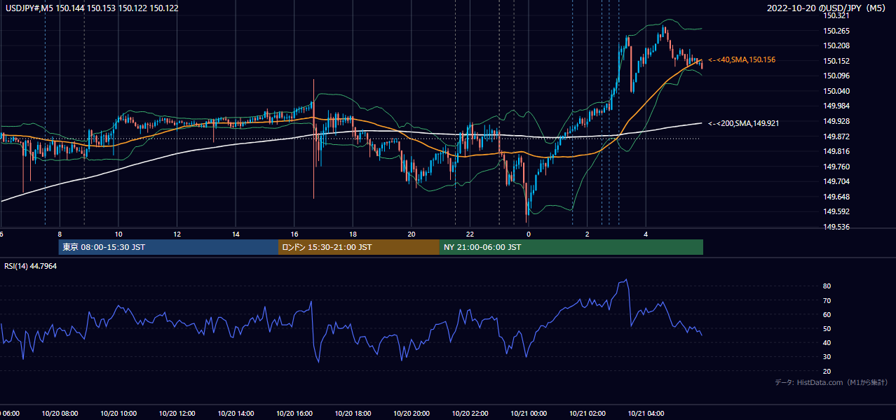 2022-10-20(木) USD/JPY 5分足チャート