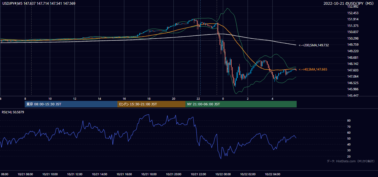 2022年10月21日(金) USD/JPY 5分足チャート