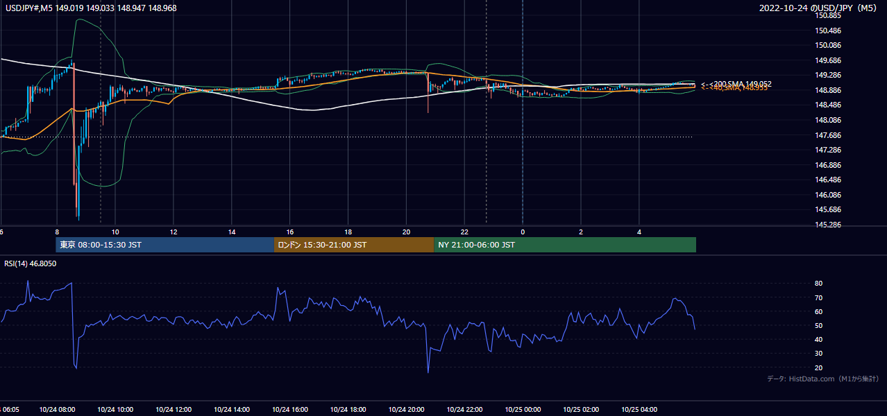 2022-10-24(月) USD/JPY 5分足チャート