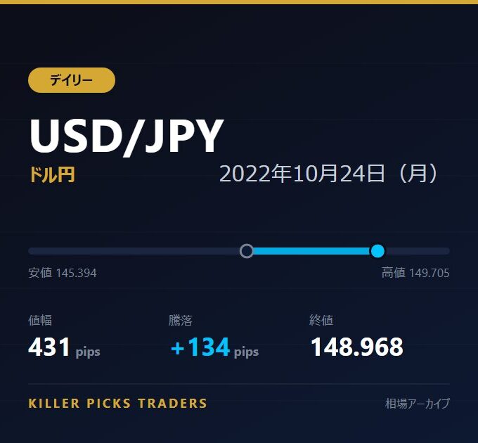 USD/JPY 2022年10月24日（月） 値幅431pips