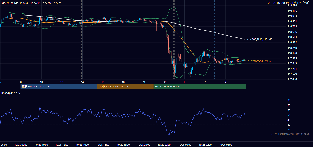 2022-10-25(火) USD/JPY 5分足チャート