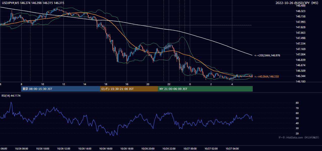 2022-10-26(水) USD/JPY 5分足チャート