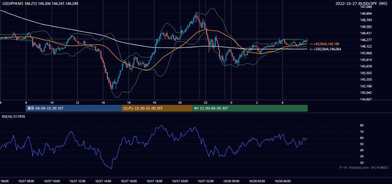 2022-10-27(木) USD/JPY 5分足チャート