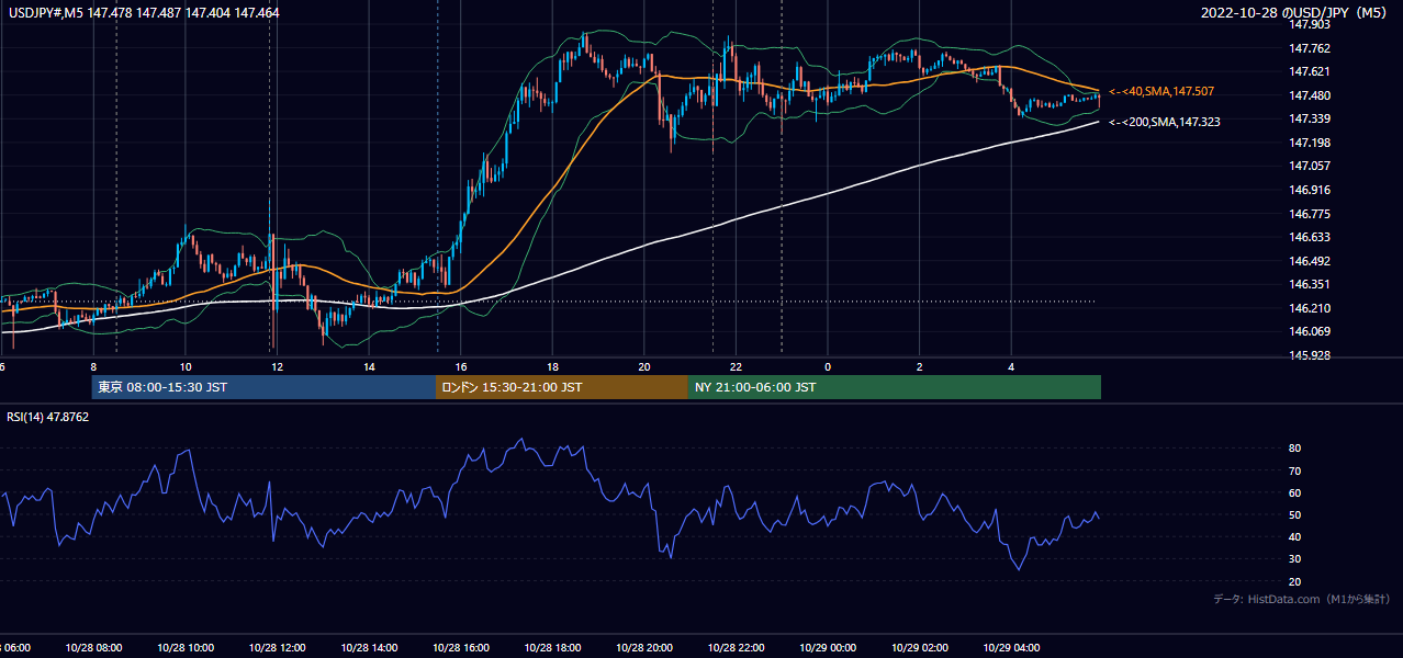 2022-10-28(金) USD/JPY 5分足チャート