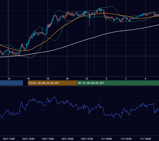 2022年10月31日（月） USD/JPY 5分足チャート