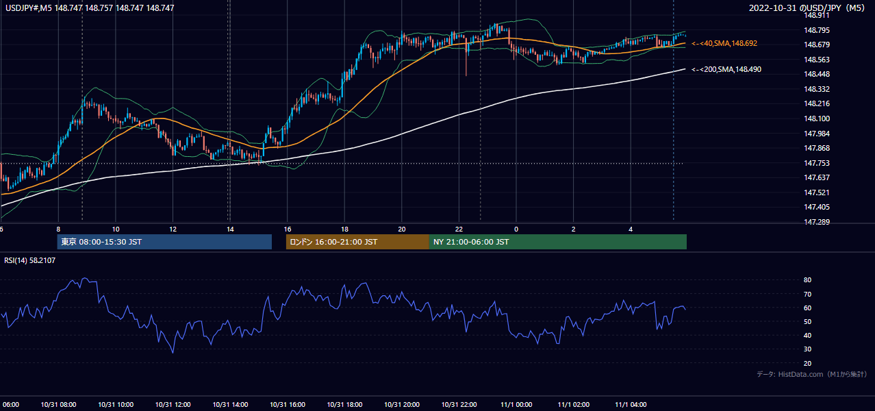 2022-10-31（月） USD/JPY 5分足チャート