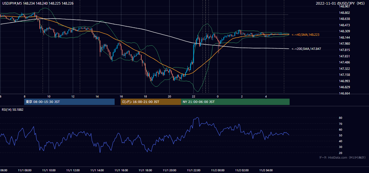 2022-11-01（火） USD/JPY 5分足チャート