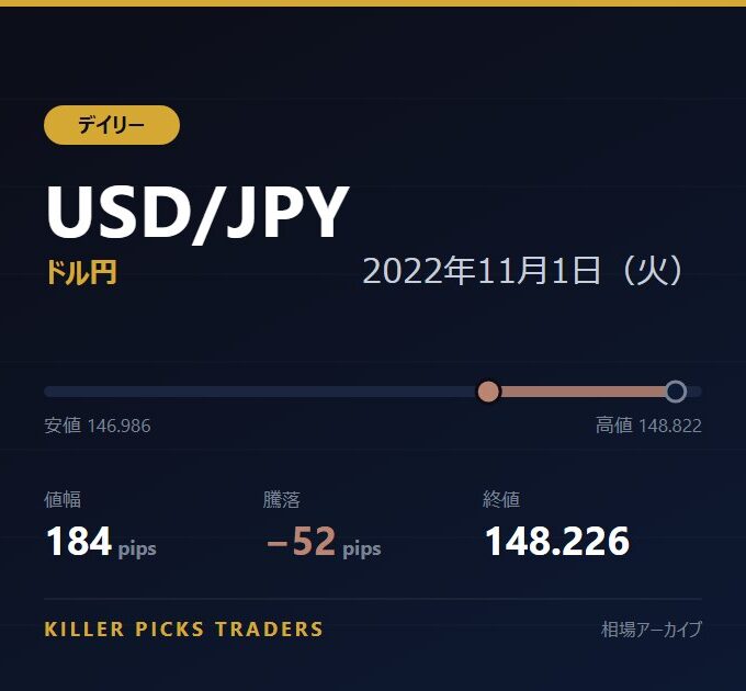 USD/JPY 2022年11月1日（火） 値幅184pips