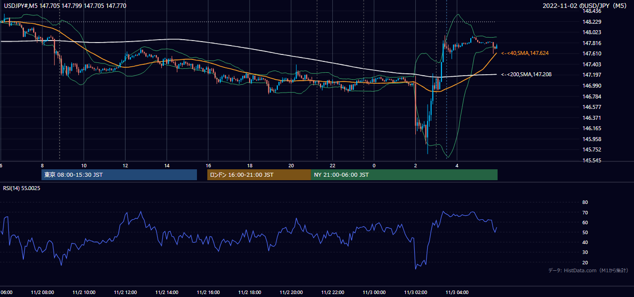 2022-11-02（水） USD/JPY 5分足チャート