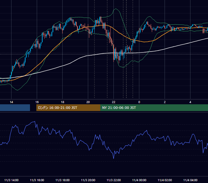 2022年11月3日（木） USD/JPY 5分足チャート