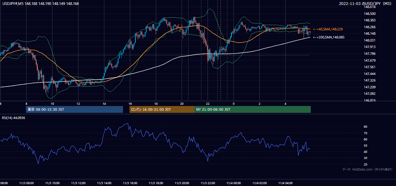 2022-11-03（木） USD/JPY 5分足チャート